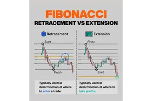 Advanced Fibonacci Retracement Techniques